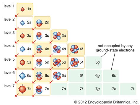 orbital electron structure diagram